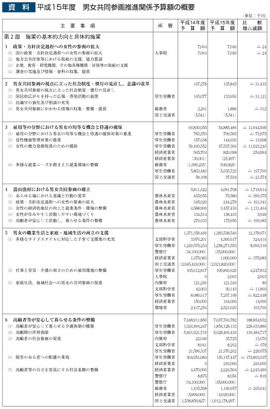 資料　平成15年度　男女共同参画推進関係予算額の概要1