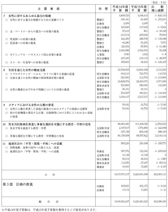 資料　平成15年度　男女共同参画推進関係予算額の概要2