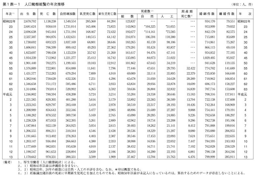 第1表－1　人口動態総覧の年次推移