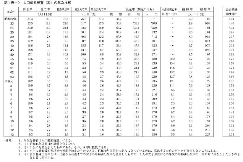 第1表－2　人口動態総覧（率）の年次推移