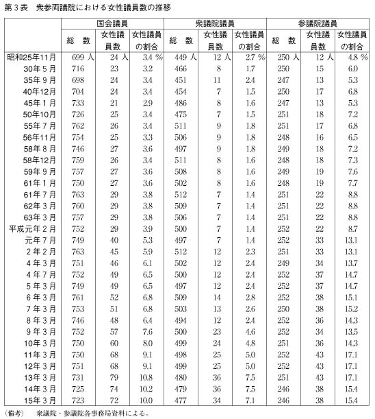 第3表　衆参両議院における女性議員数の推移