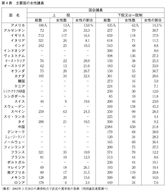 第4表　主要国の女性議員