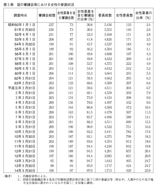 第5表　国の審議会等における女性の参画状況