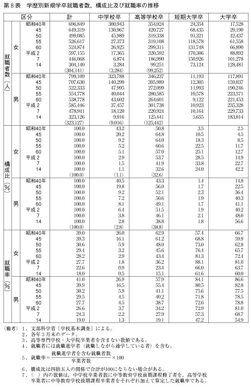 第8表　学歴別新規学卒就職者数，構成比及び就職率の推移