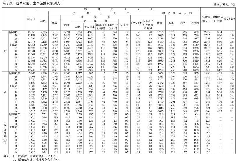 第9表　就業状態，主な活動状態別人口