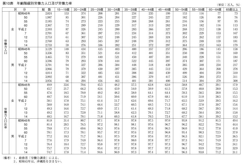 第10表　年齢階級別労働力人口及び労働力率