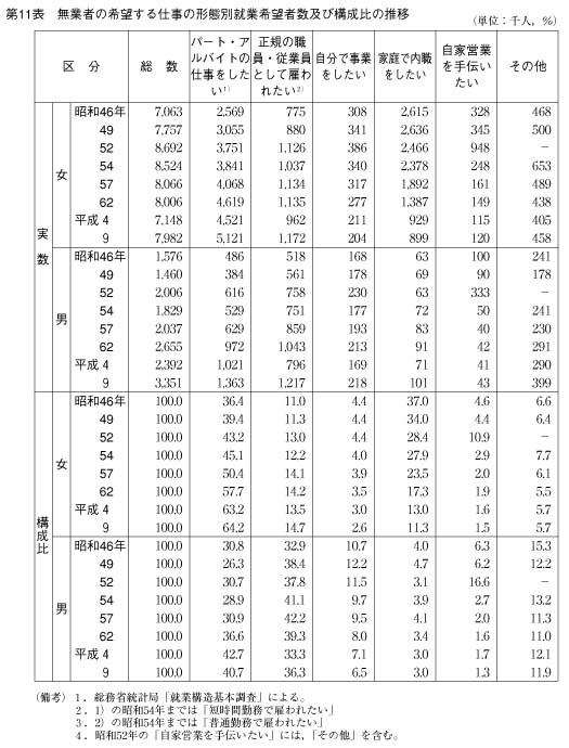第11表　無業者の希望する仕事の形態別就業希望者数及び構成比の推移