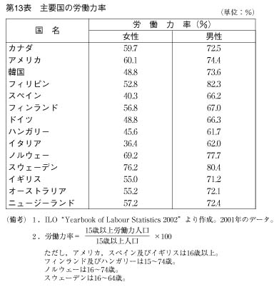 第13表　主要国の労働力率