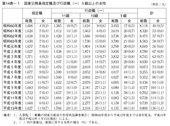 第14表－1　国家公務員指定職及び行政職（一）9級以上の女性