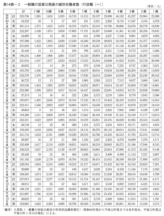 第14表－2　一般職の国家公務員の級別在職者数（行政職（一））