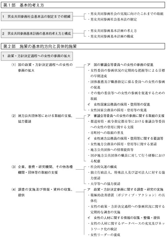 男女共同参画基本計画体系図