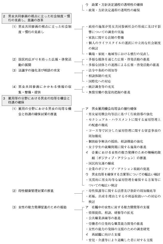 男女共同参画基本計画体系図