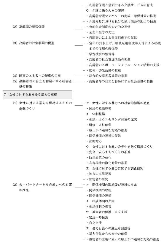 男女共同参画基本計画体系図