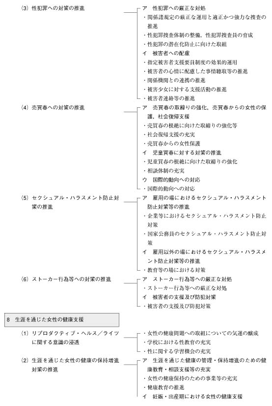 男女共同参画基本計画体系図