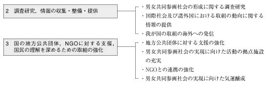 男女共同参画基本計画体系図