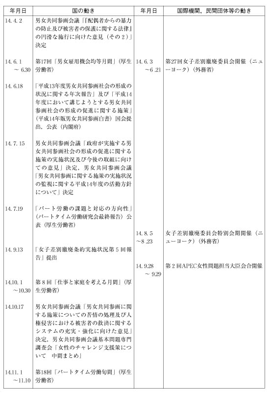 男女共同参画基本計画（第2次）体系図