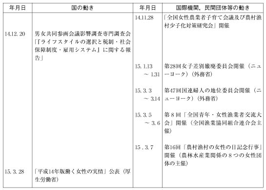 男女共同参画基本計画（第2次）体系図