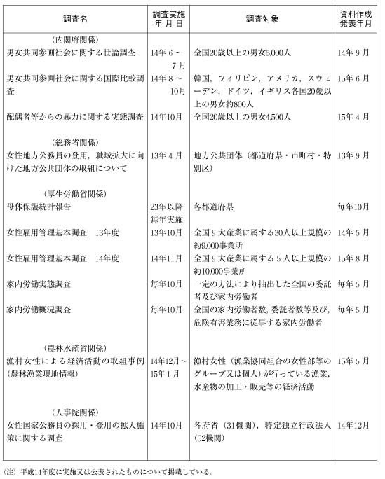 参考資料7　主な男女共同参画関係調査一覧