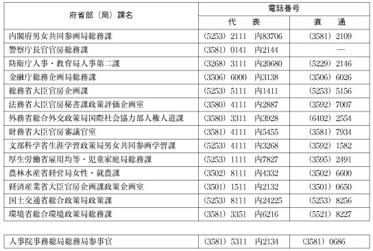 参考資料8　各府省男女共同参画推進本部主管課一覧