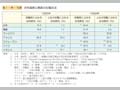 第1－序－16表 女性国家公務員の在職状況