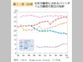 第1－序－29図 女性労働者に占めるパートタイム労働者の割合の推移