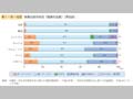 第1－序－42図 家事分担の状況