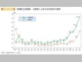 第1－1－1図　衆議院立候補者，当選者に占める女性割合の推移