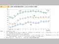 第1－1－3図　国家公務員試験採用者に占める女性割合の推移