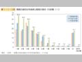 第1－1－4図 職務の級別女性国家公務員の割合