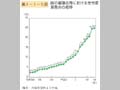 第1－1－5図 国の審議会等における女性委員割合の推移