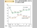 第1－1－7図 地方公務員採用試験における女性割合の推移