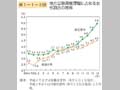 第1－1－8図 地方公務員管理職に占める女性割合の推移