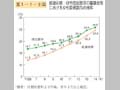 第1－1－9図 都道府県・政令指定都市の審議会等における女性委員割合の推移