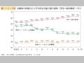 第1－2－5図 労働者の時間当たり平均所定内給与額の推移