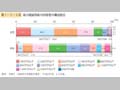 第1－2－6図 給与階級別給与所得者の構成割合