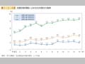 第1－2－8図 役職別管理職に占める女性割合の推移