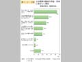 第1－2－9図 大卒標準労働者の昇級・昇格に差がつく理由