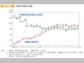 第1－2－14図 共稼ぎ世帯数の推移