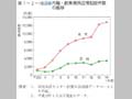 第1－2－15図 内職・副業関係苦情相談件数の推移