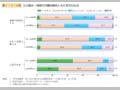 第1－3－4図 父の最近1週間の労働時間別にみた育児の状況