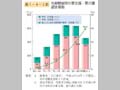 第1－4－2図 年齢階級別の要支援・要介護認定者数