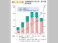 第1－4－2図 年齢階級別の要支援・要介護認定者数