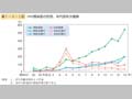 第1－6－3図 HIV感染者の性別，年代別年次推移