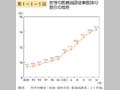 第1－6－5図 女性の医療施設従事医師の割合の推移