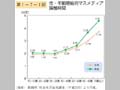 第1－7－1図 性・年齢階級別マスメディア接触時間