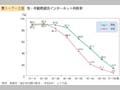 第1－7－2図 性・年齢階級別インターネット利用率