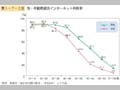 第1－7－2図 性・年齢階級別インターネット利用率