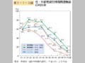 第1－7－3図 性・年齢階級別情報関連機器の利用率