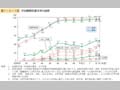 第1－8－1図 学校種類別進学率の推移