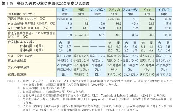 第1表　各国の男女の主な参画状況と制度の充実度